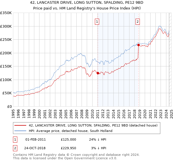 42, LANCASTER DRIVE, LONG SUTTON, SPALDING, PE12 9BD: Price paid vs HM Land Registry's House Price Index