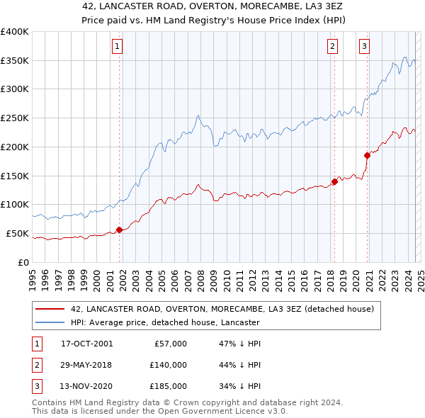 42, LANCASTER ROAD, OVERTON, MORECAMBE, LA3 3EZ: Price paid vs HM Land Registry's House Price Index