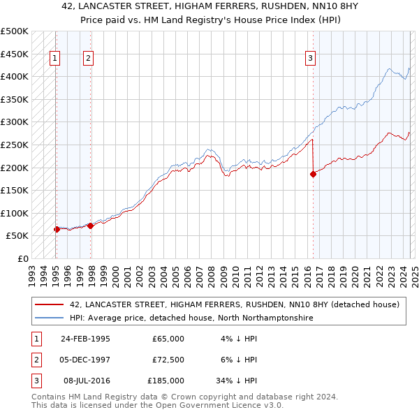 42, LANCASTER STREET, HIGHAM FERRERS, RUSHDEN, NN10 8HY: Price paid vs HM Land Registry's House Price Index