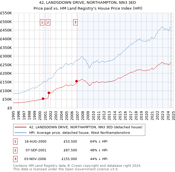 42, LANDSDOWN DRIVE, NORTHAMPTON, NN3 3ED: Price paid vs HM Land Registry's House Price Index