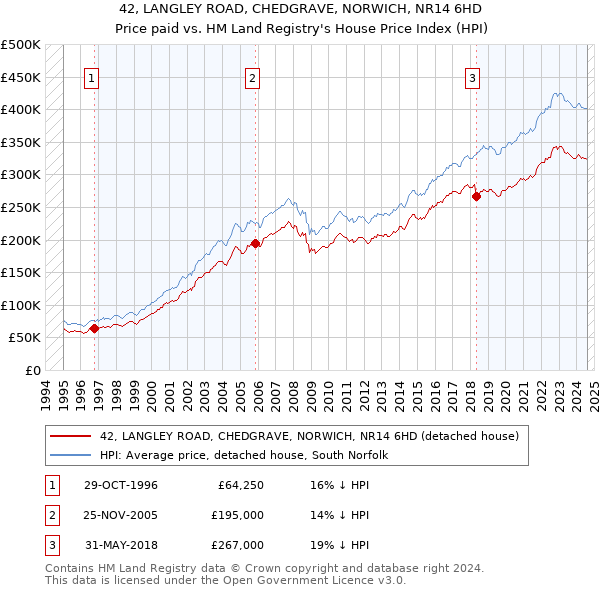 42, LANGLEY ROAD, CHEDGRAVE, NORWICH, NR14 6HD: Price paid vs HM Land Registry's House Price Index