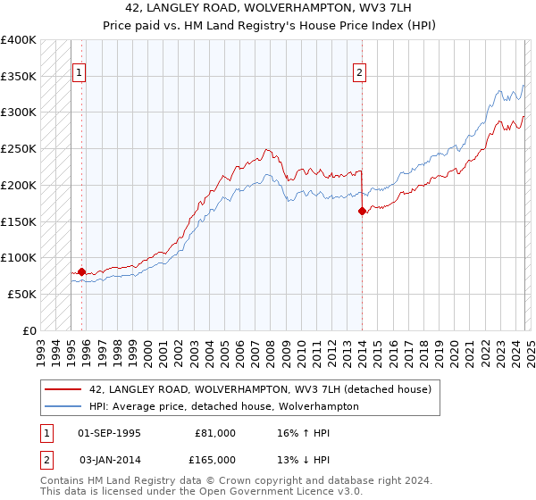 42, LANGLEY ROAD, WOLVERHAMPTON, WV3 7LH: Price paid vs HM Land Registry's House Price Index