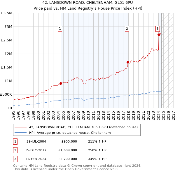 42, LANSDOWN ROAD, CHELTENHAM, GL51 6PU: Price paid vs HM Land Registry's House Price Index