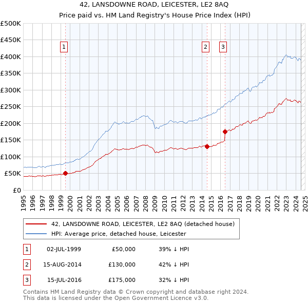 42, LANSDOWNE ROAD, LEICESTER, LE2 8AQ: Price paid vs HM Land Registry's House Price Index