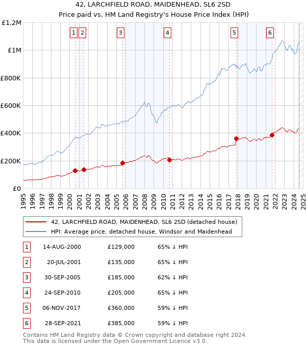 42, LARCHFIELD ROAD, MAIDENHEAD, SL6 2SD: Price paid vs HM Land Registry's House Price Index