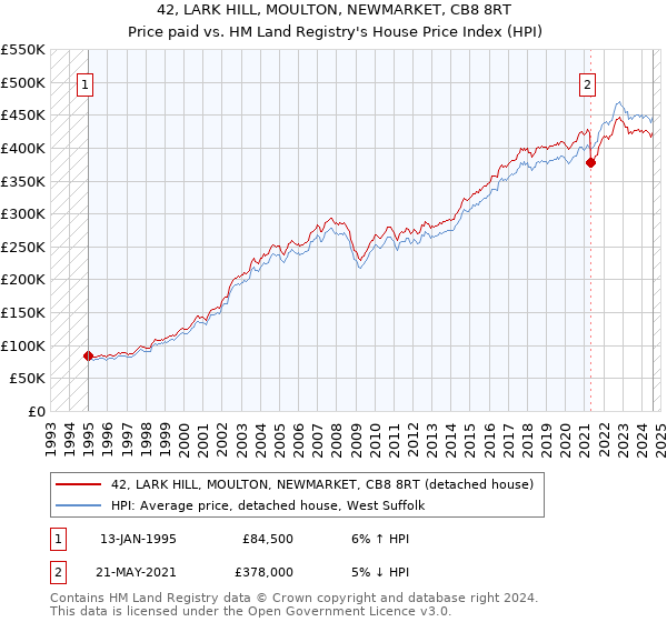 42, LARK HILL, MOULTON, NEWMARKET, CB8 8RT: Price paid vs HM Land Registry's House Price Index