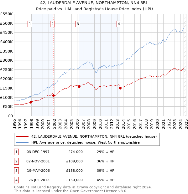 42, LAUDERDALE AVENUE, NORTHAMPTON, NN4 8RL: Price paid vs HM Land Registry's House Price Index