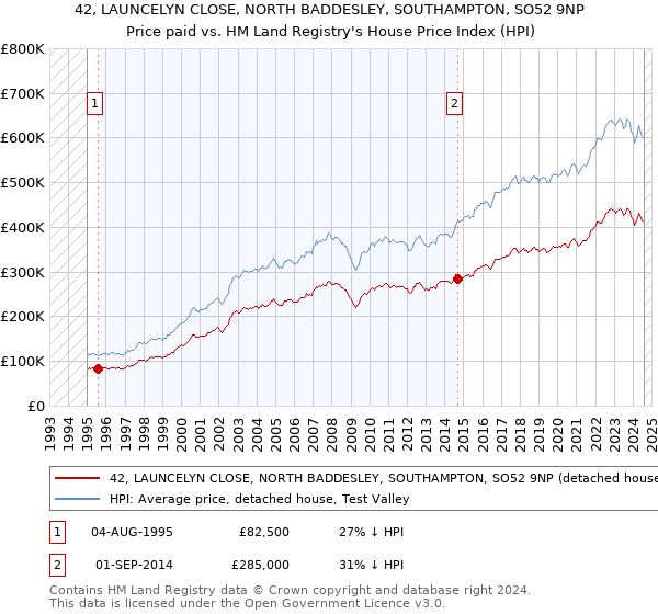 42, LAUNCELYN CLOSE, NORTH BADDESLEY, SOUTHAMPTON, SO52 9NP: Price paid vs HM Land Registry's House Price Index