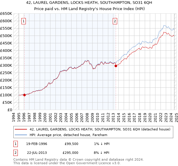 42, LAUREL GARDENS, LOCKS HEATH, SOUTHAMPTON, SO31 6QH: Price paid vs HM Land Registry's House Price Index