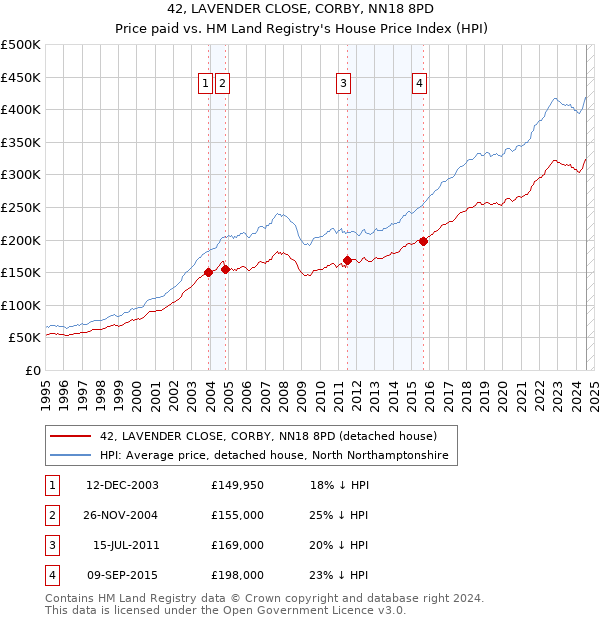 42, LAVENDER CLOSE, CORBY, NN18 8PD: Price paid vs HM Land Registry's House Price Index