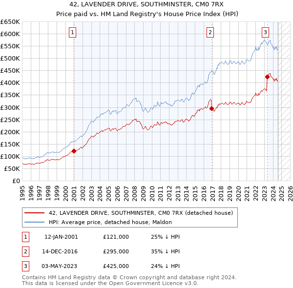 42, LAVENDER DRIVE, SOUTHMINSTER, CM0 7RX: Price paid vs HM Land Registry's House Price Index