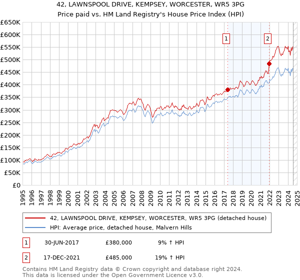 42, LAWNSPOOL DRIVE, KEMPSEY, WORCESTER, WR5 3PG: Price paid vs HM Land Registry's House Price Index