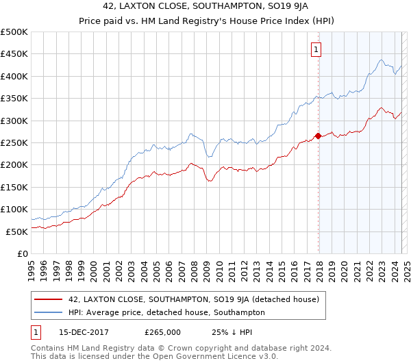 42, LAXTON CLOSE, SOUTHAMPTON, SO19 9JA: Price paid vs HM Land Registry's House Price Index