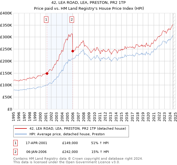 42, LEA ROAD, LEA, PRESTON, PR2 1TP: Price paid vs HM Land Registry's House Price Index