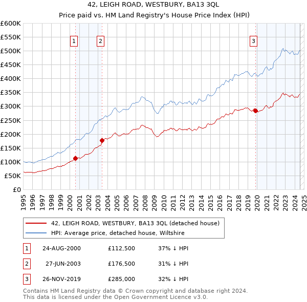 42, LEIGH ROAD, WESTBURY, BA13 3QL: Price paid vs HM Land Registry's House Price Index