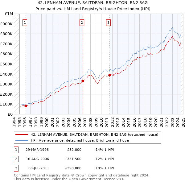 42, LENHAM AVENUE, SALTDEAN, BRIGHTON, BN2 8AG: Price paid vs HM Land Registry's House Price Index