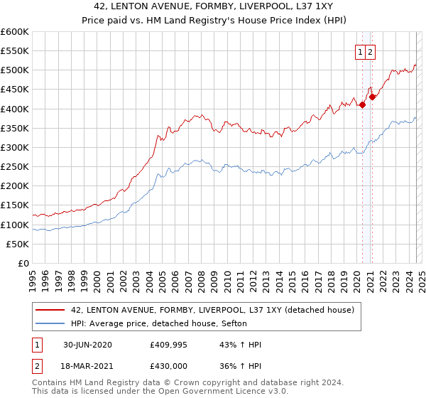 42, LENTON AVENUE, FORMBY, LIVERPOOL, L37 1XY: Price paid vs HM Land Registry's House Price Index