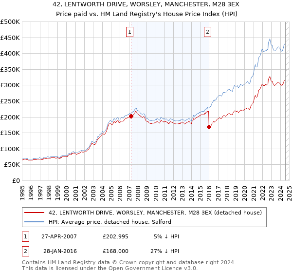 42, LENTWORTH DRIVE, WORSLEY, MANCHESTER, M28 3EX: Price paid vs HM Land Registry's House Price Index