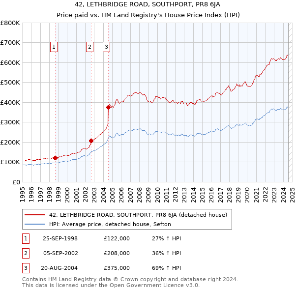 42, LETHBRIDGE ROAD, SOUTHPORT, PR8 6JA: Price paid vs HM Land Registry's House Price Index