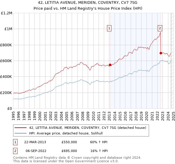 42, LETITIA AVENUE, MERIDEN, COVENTRY, CV7 7SG: Price paid vs HM Land Registry's House Price Index