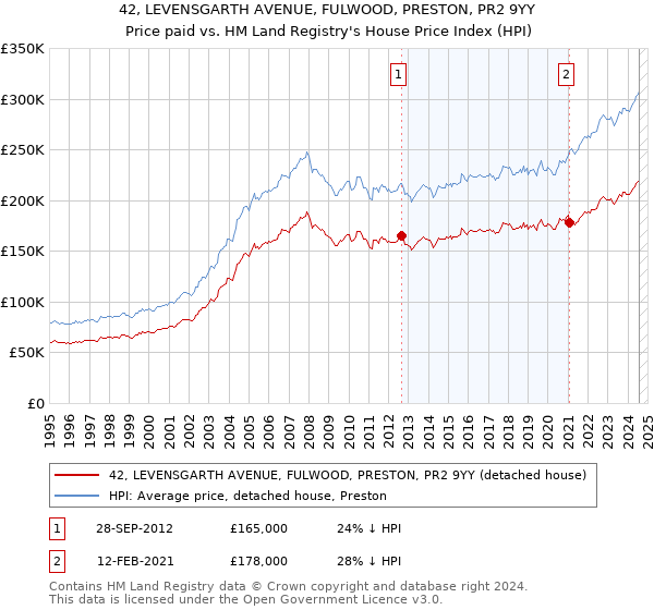 42, LEVENSGARTH AVENUE, FULWOOD, PRESTON, PR2 9YY: Price paid vs HM Land Registry's House Price Index