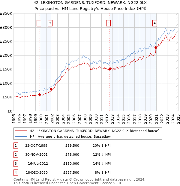 42, LEXINGTON GARDENS, TUXFORD, NEWARK, NG22 0LX: Price paid vs HM Land Registry's House Price Index