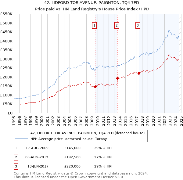 42, LIDFORD TOR AVENUE, PAIGNTON, TQ4 7ED: Price paid vs HM Land Registry's House Price Index