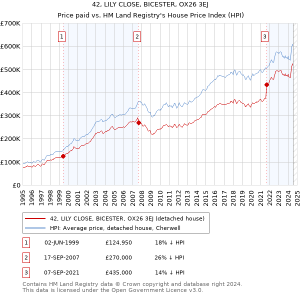 42, LILY CLOSE, BICESTER, OX26 3EJ: Price paid vs HM Land Registry's House Price Index