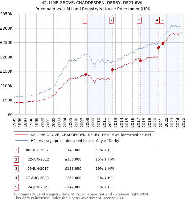 42, LIME GROVE, CHADDESDEN, DERBY, DE21 6WL: Price paid vs HM Land Registry's House Price Index