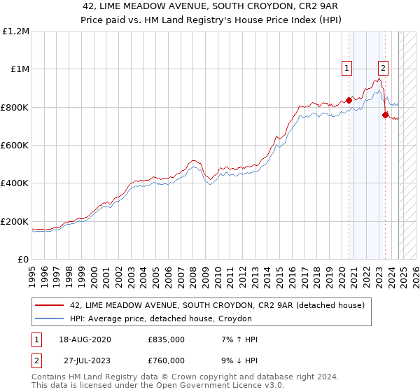 42, LIME MEADOW AVENUE, SOUTH CROYDON, CR2 9AR: Price paid vs HM Land Registry's House Price Index