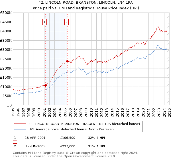 42, LINCOLN ROAD, BRANSTON, LINCOLN, LN4 1PA: Price paid vs HM Land Registry's House Price Index