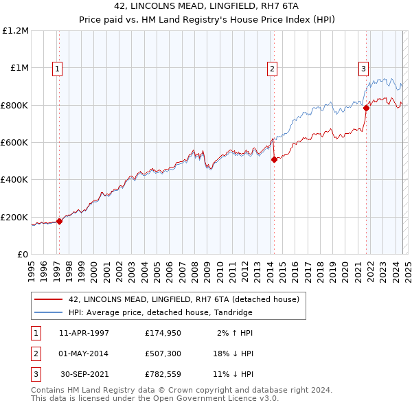 42, LINCOLNS MEAD, LINGFIELD, RH7 6TA: Price paid vs HM Land Registry's House Price Index