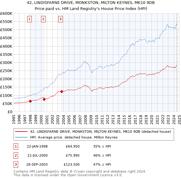 42, LINDISFARNE DRIVE, MONKSTON, MILTON KEYNES, MK10 9DB: Price paid vs HM Land Registry's House Price Index