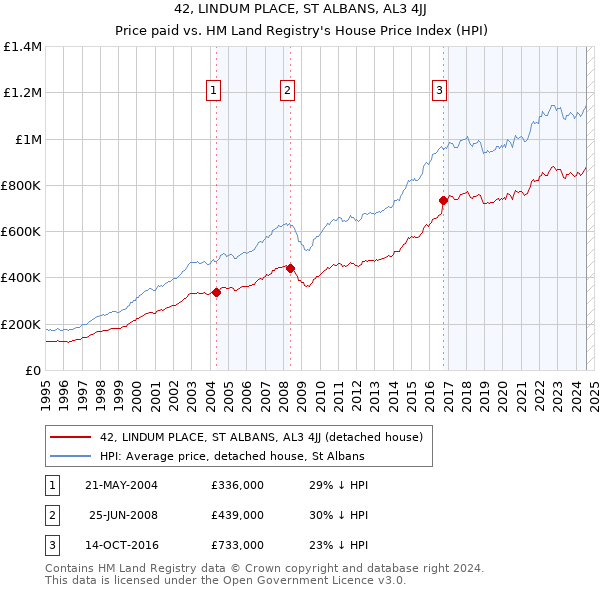 42, LINDUM PLACE, ST ALBANS, AL3 4JJ: Price paid vs HM Land Registry's House Price Index