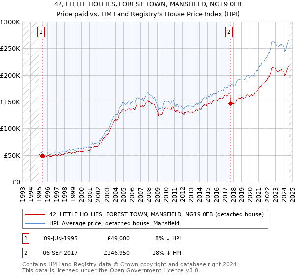 42, LITTLE HOLLIES, FOREST TOWN, MANSFIELD, NG19 0EB: Price paid vs HM Land Registry's House Price Index