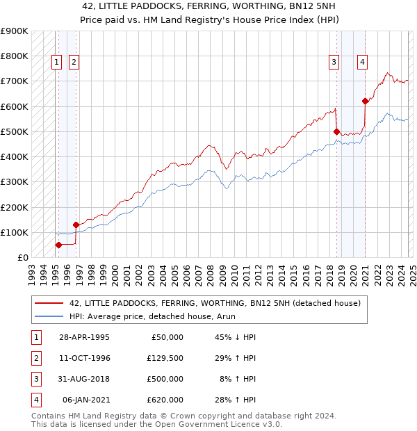 42, LITTLE PADDOCKS, FERRING, WORTHING, BN12 5NH: Price paid vs HM Land Registry's House Price Index