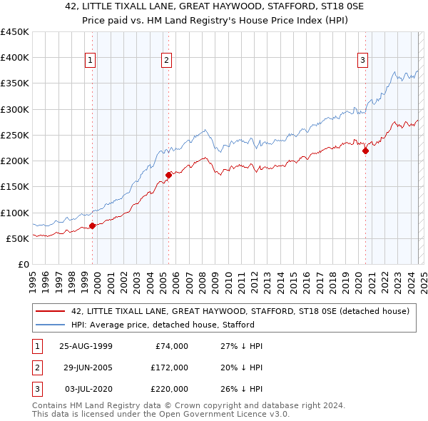 42, LITTLE TIXALL LANE, GREAT HAYWOOD, STAFFORD, ST18 0SE: Price paid vs HM Land Registry's House Price Index