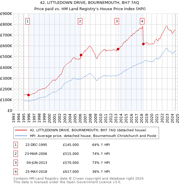 42, LITTLEDOWN DRIVE, BOURNEMOUTH, BH7 7AQ: Price paid vs HM Land Registry's House Price Index