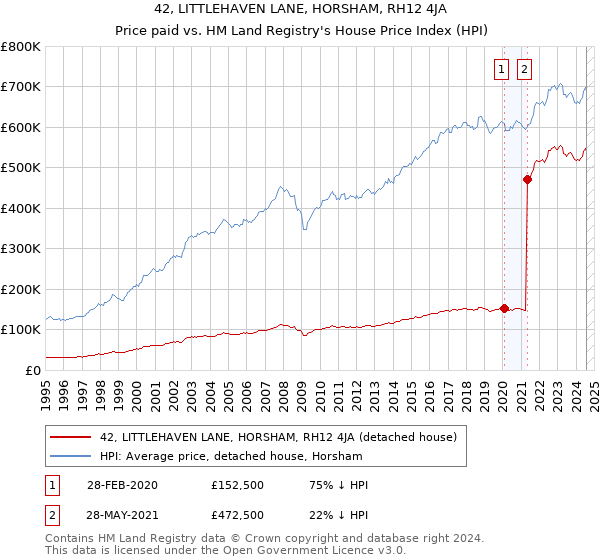 42, LITTLEHAVEN LANE, HORSHAM, RH12 4JA: Price paid vs HM Land Registry's House Price Index