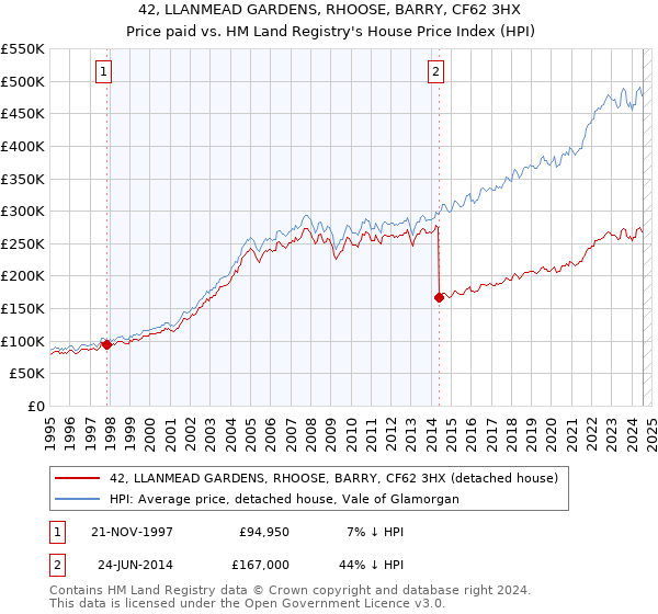 42, LLANMEAD GARDENS, RHOOSE, BARRY, CF62 3HX: Price paid vs HM Land Registry's House Price Index