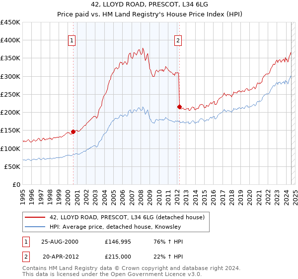 42, LLOYD ROAD, PRESCOT, L34 6LG: Price paid vs HM Land Registry's House Price Index