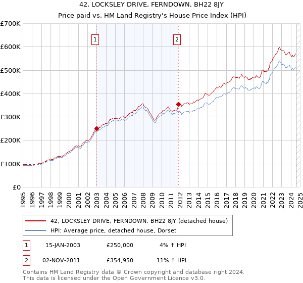 42, LOCKSLEY DRIVE, FERNDOWN, BH22 8JY: Price paid vs HM Land Registry's House Price Index