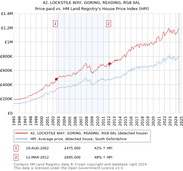 42, LOCKSTILE WAY, GORING, READING, RG8 0AL: Price paid vs HM Land Registry's House Price Index