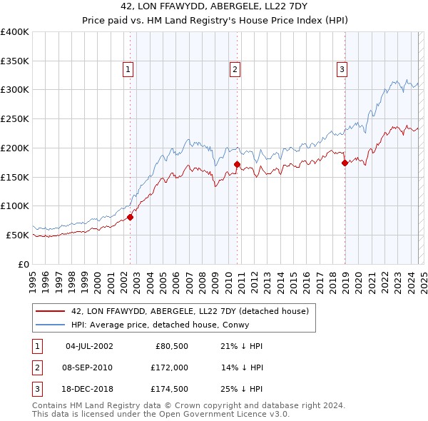 42, LON FFAWYDD, ABERGELE, LL22 7DY: Price paid vs HM Land Registry's House Price Index