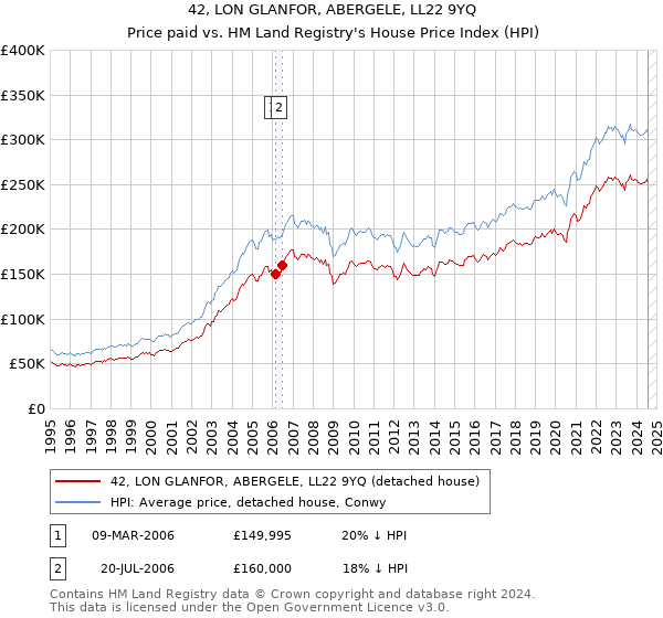 42, LON GLANFOR, ABERGELE, LL22 9YQ: Price paid vs HM Land Registry's House Price Index