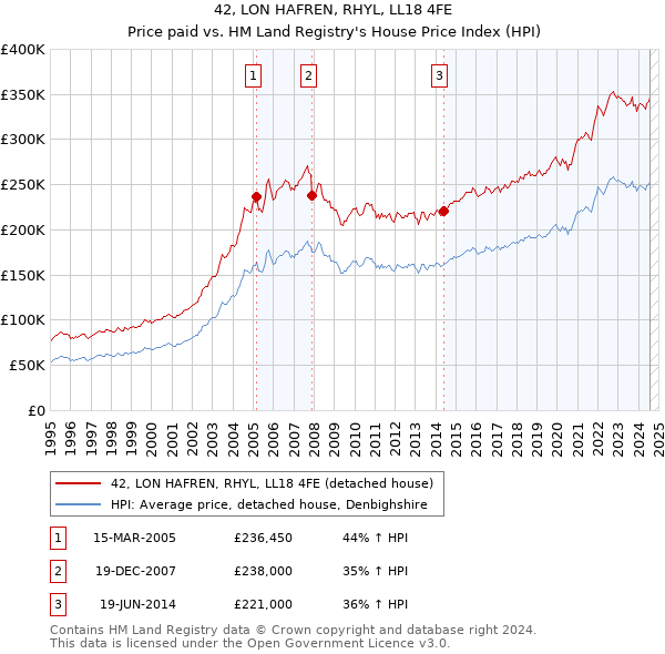 42, LON HAFREN, RHYL, LL18 4FE: Price paid vs HM Land Registry's House Price Index