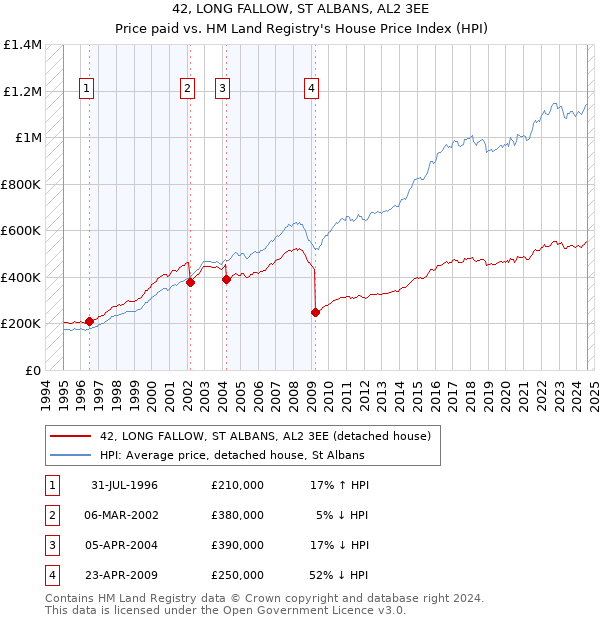 42, LONG FALLOW, ST ALBANS, AL2 3EE: Price paid vs HM Land Registry's House Price Index