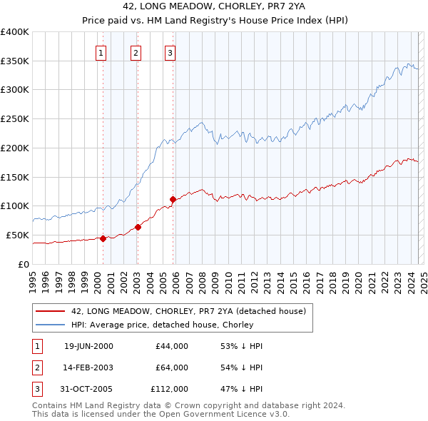 42, LONG MEADOW, CHORLEY, PR7 2YA: Price paid vs HM Land Registry's House Price Index