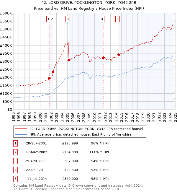 42, LORD DRIVE, POCKLINGTON, YORK, YO42 2PB: Price paid vs HM Land Registry's House Price Index