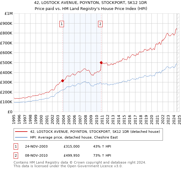 42, LOSTOCK AVENUE, POYNTON, STOCKPORT, SK12 1DR: Price paid vs HM Land Registry's House Price Index